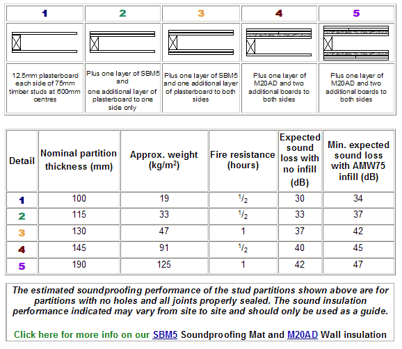 Sound insulation chart of 5 different timber stud partitions