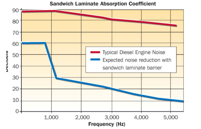 Sound reduction graph for SA25FFB6 sound insulation for diesel engine noise
