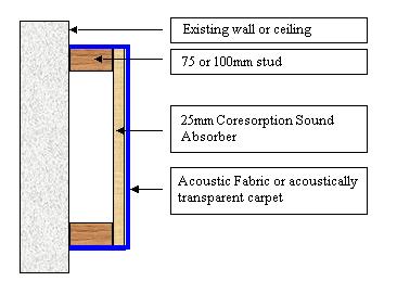 cross section drawing of fabric faced Coresorption fitted to wall with spacing battens