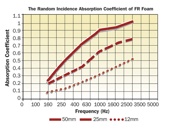 Sound absorption graph for different thicknesses of non-flammable sound absorbing foam