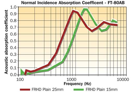 Sound absorption graph showing performance of high density class 0 FRHD sound absorbing foam