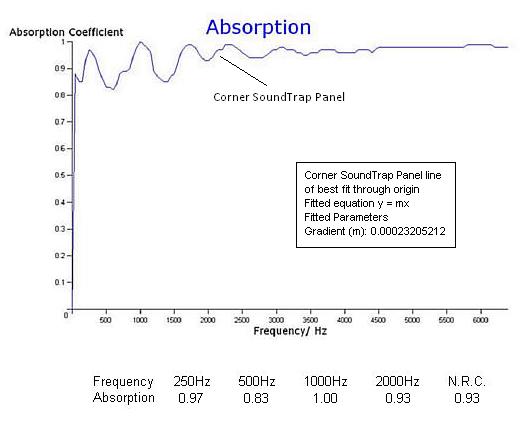 Corner SoundTrap sound absorption performance data