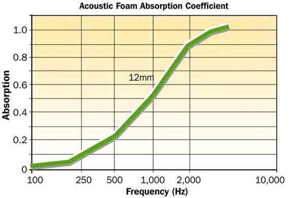 Sound absorption performance of 12mm acoustic non-flammable foam