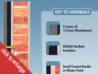 Domestic soundproofing for separating walls and for walls in all home soundproofing projects