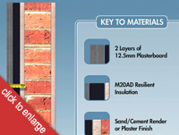 Cross section of party wall soundproofed with recycled M20AD soundproofing and acoustic plasterboard