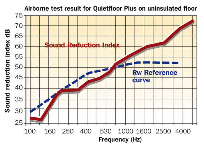 Graph detailing airborne noise reduction of QuietFloor Plus acoustic underlay on uninsulated floor