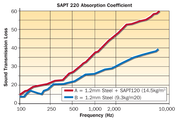 SAPT sound barrier mat graph of sound transmission loss when applied to 1.2mm steel