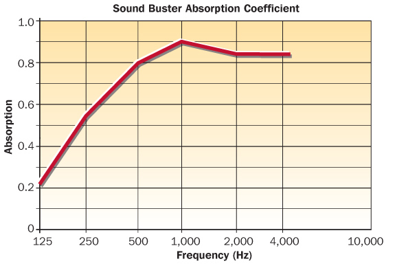 Sound absorbing coefficients and graph of acoustic screen