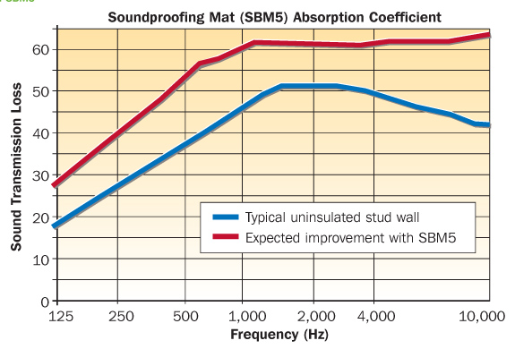 Sound transmission loss for 5kg/2 SBM5 soundproofing mat
