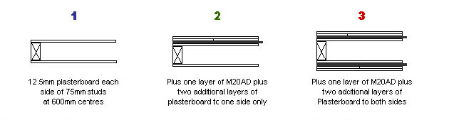 Soundproofing of stud walls and acoustic performance on different structures