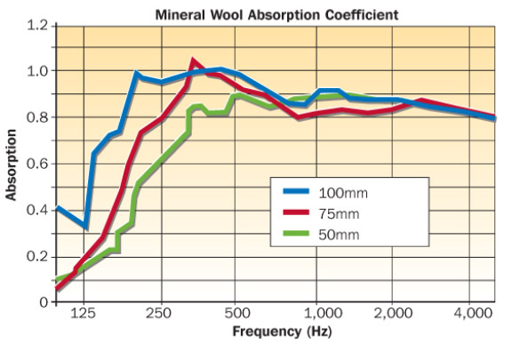 AMW acoustic mineral wool sound absorption and sound absorbing graph