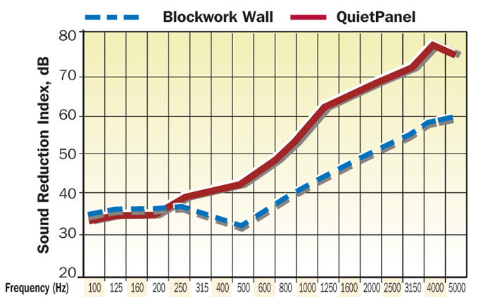 Sound reducing performance of QuietPanel fixed to a 98mm cement blockwork wall.
