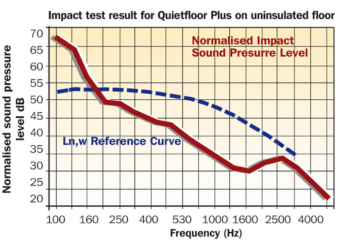 Graph detailing impact noise reduction of QuietFloor Plus acoustic underlay on uninsulated floor