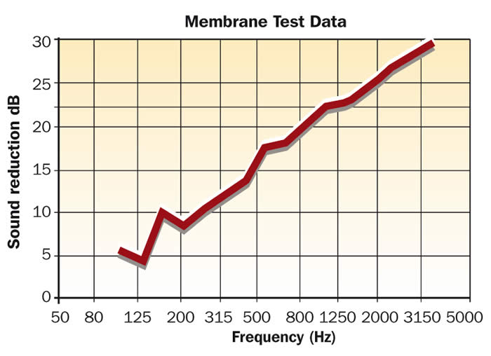 Soundproofing performance graph of SoundBlocker Membrane when hung as a curtain