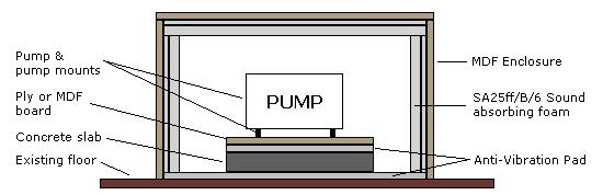 Cross section of a noisy pump inside a soundproofed enclosure