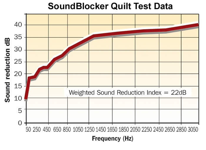 Acoustic performance data for soundblocker quilt